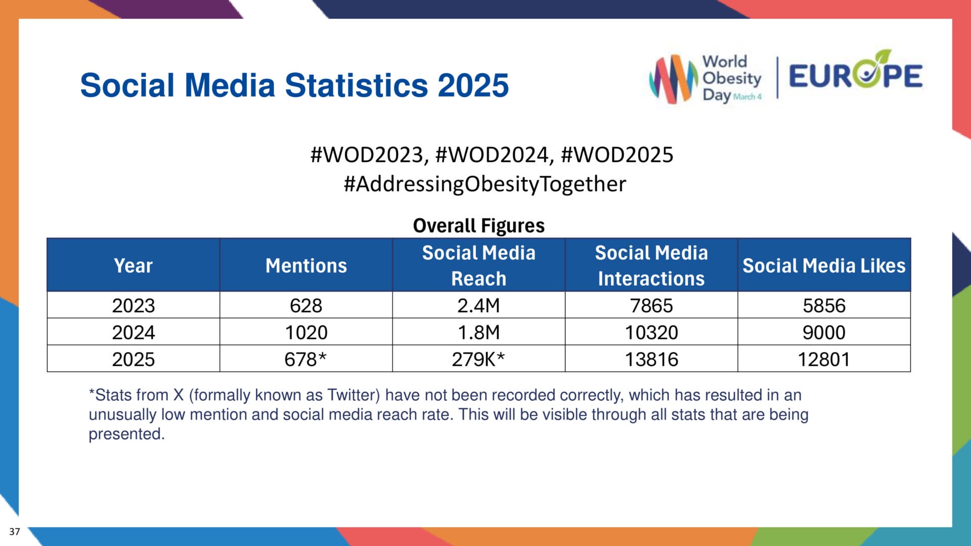 A table shows social media statistics for World Obesity Day from 2021 to 2023, with data on mentions, reach, interactions, and likes. A note explains lower figures for 2023 due to incomplete X data.